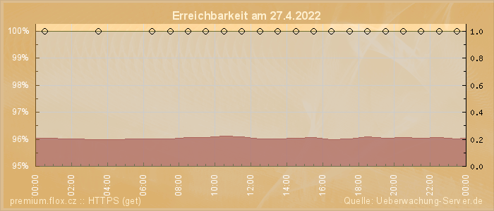 Grafik der Erreichbarkeit