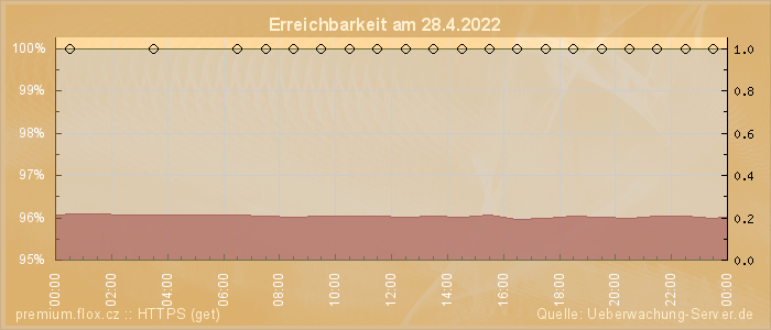 Grafik der Erreichbarkeit