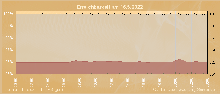 Grafik der Erreichbarkeit