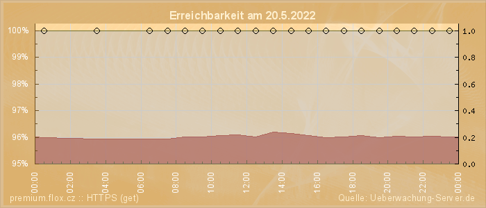 Grafik der Erreichbarkeit