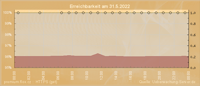 Grafik der Erreichbarkeit