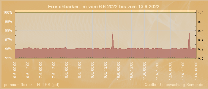 Grafik der Erreichbarkeit