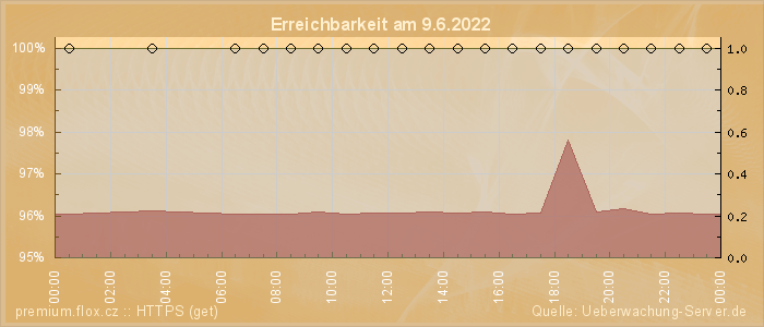 Grafik der Erreichbarkeit