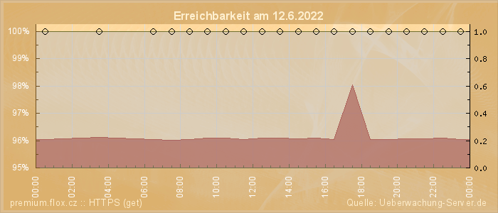 Grafik der Erreichbarkeit