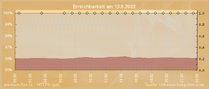 Grafik der Erreichbarkeit