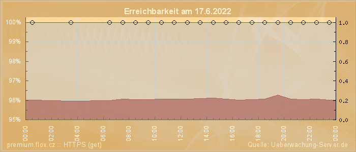 Grafik der Erreichbarkeit