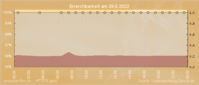 Grafik der Erreichbarkeit