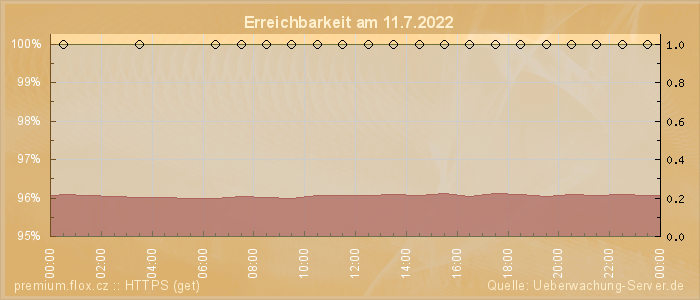 Grafik der Erreichbarkeit