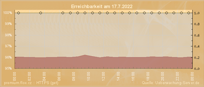 Grafik der Erreichbarkeit