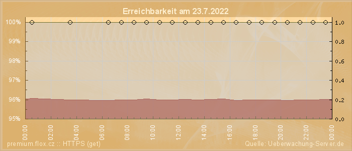 Grafik der Erreichbarkeit