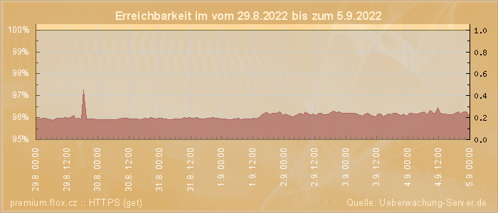 Grafik der Erreichbarkeit