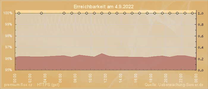 Grafik der Erreichbarkeit