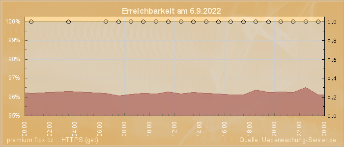 Grafik der Erreichbarkeit