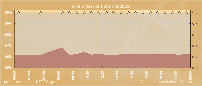 Grafik der Erreichbarkeit