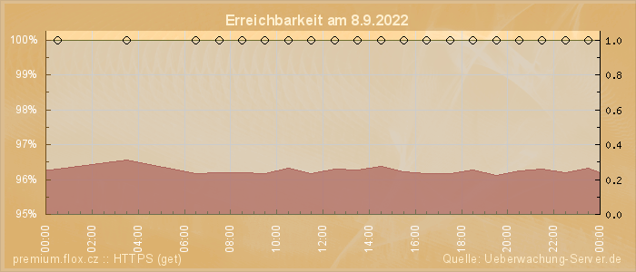 Grafik der Erreichbarkeit