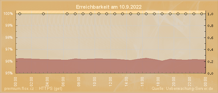 Grafik der Erreichbarkeit