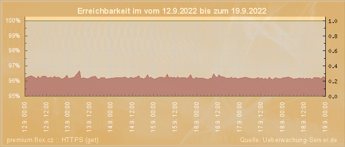 Grafik der Erreichbarkeit