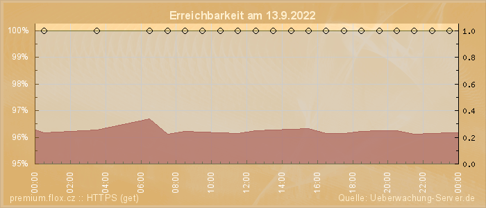 Grafik der Erreichbarkeit