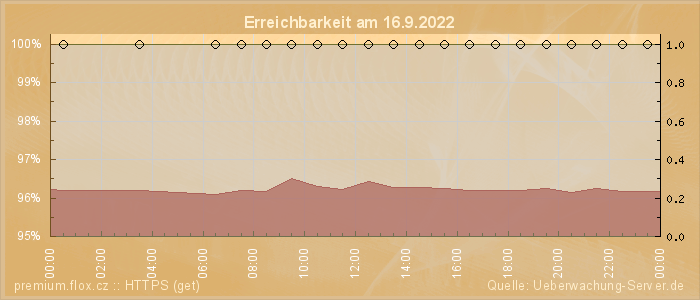 Grafik der Erreichbarkeit