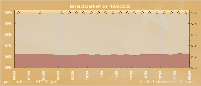 Grafik der Erreichbarkeit