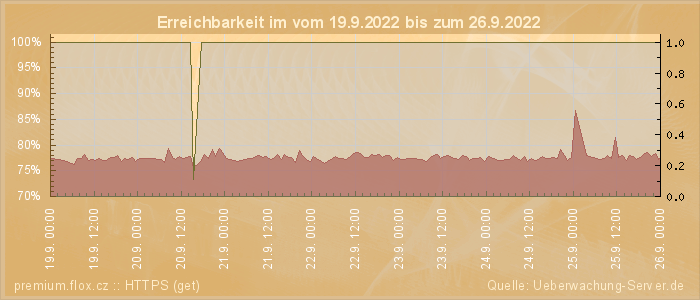 Grafik der Erreichbarkeit