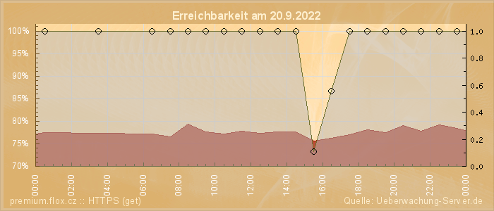 Grafik der Erreichbarkeit