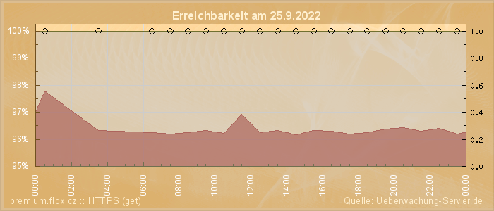 Grafik der Erreichbarkeit