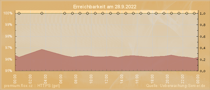 Grafik der Erreichbarkeit