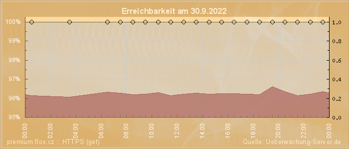 Grafik der Erreichbarkeit