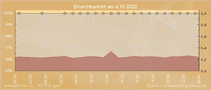 Grafik der Erreichbarkeit