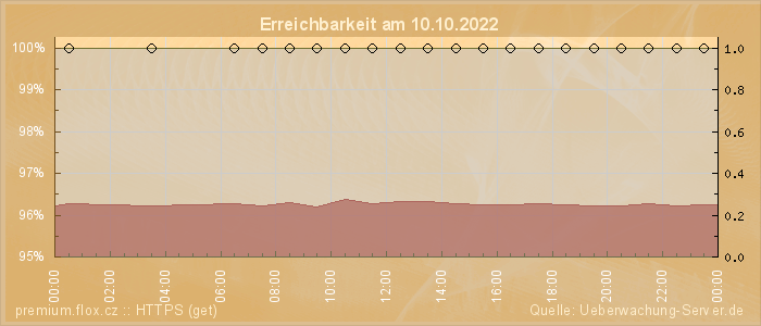 Grafik der Erreichbarkeit