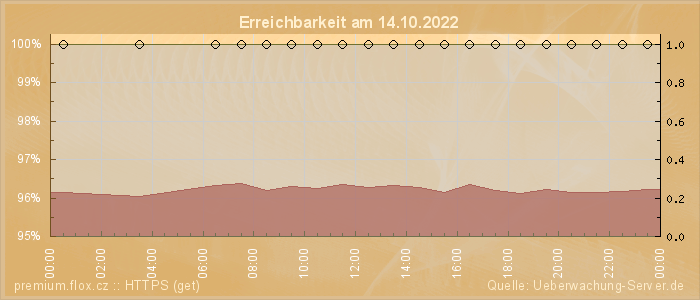 Grafik der Erreichbarkeit