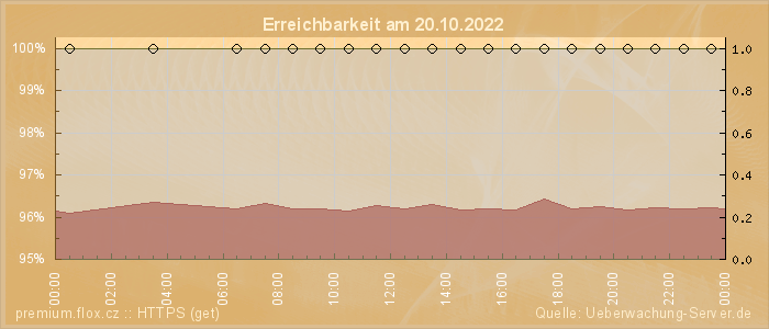 Grafik der Erreichbarkeit