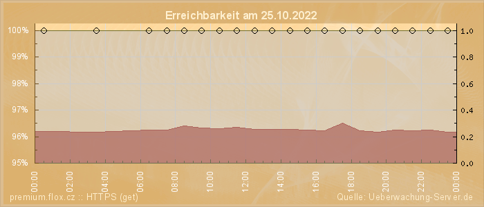 Grafik der Erreichbarkeit