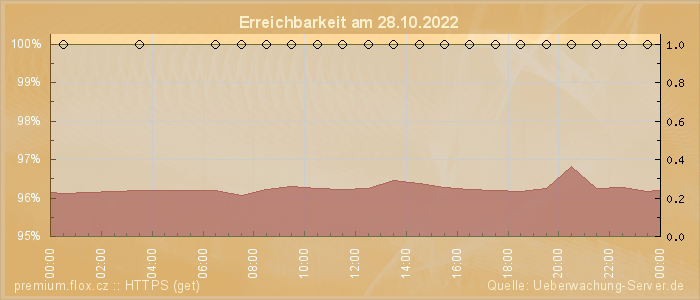 Grafik der Erreichbarkeit