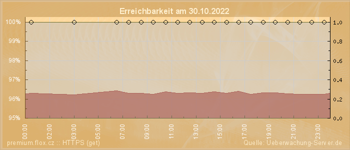 Grafik der Erreichbarkeit