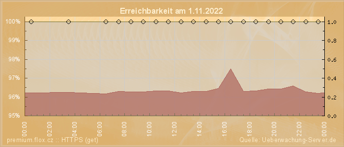 Grafik der Erreichbarkeit