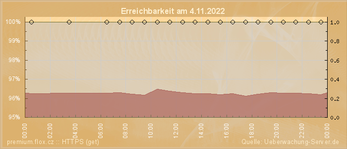 Grafik der Erreichbarkeit