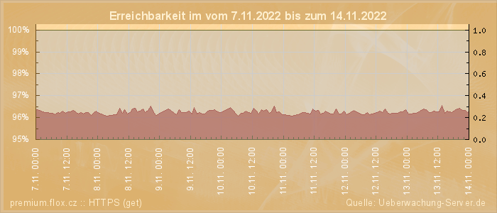 Grafik der Erreichbarkeit