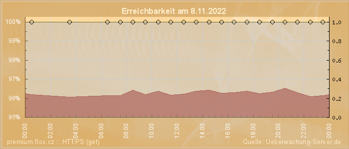 Grafik der Erreichbarkeit