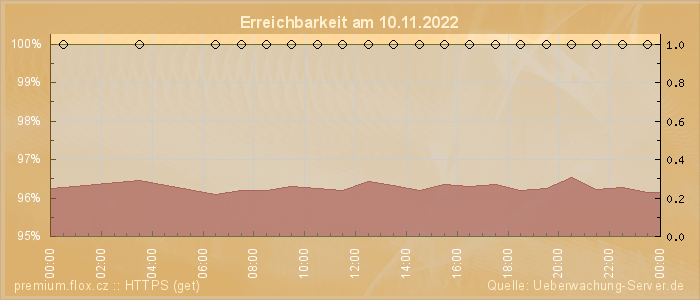 Grafik der Erreichbarkeit