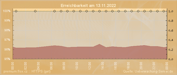 Grafik der Erreichbarkeit