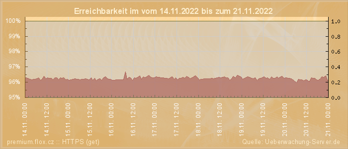 Grafik der Erreichbarkeit