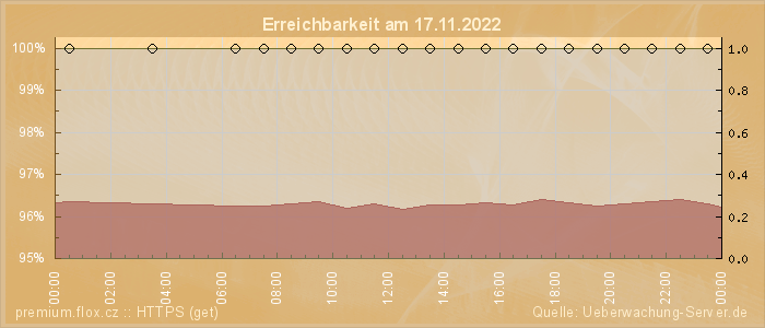 Grafik der Erreichbarkeit