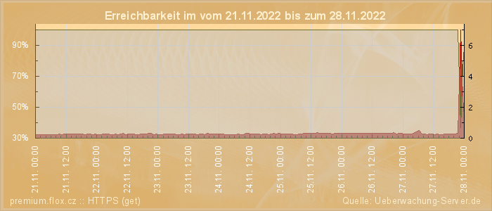 Grafik der Erreichbarkeit