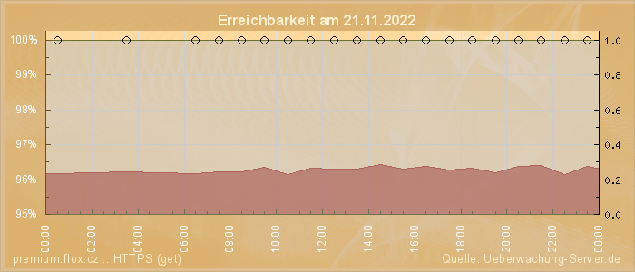 Grafik der Erreichbarkeit