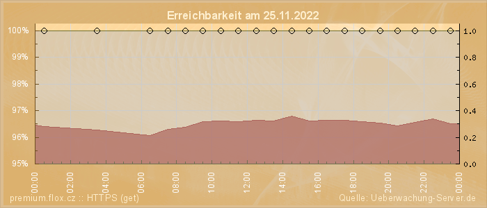 Grafik der Erreichbarkeit