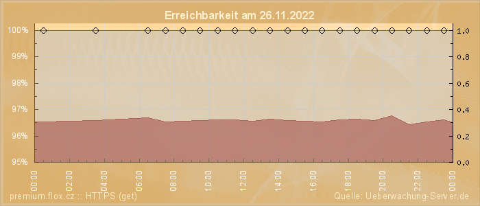 Grafik der Erreichbarkeit