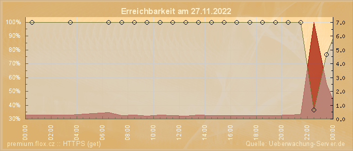 Grafik der Erreichbarkeit