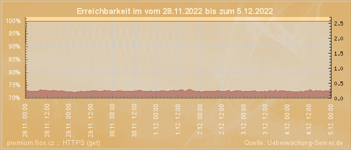 Grafik der Erreichbarkeit